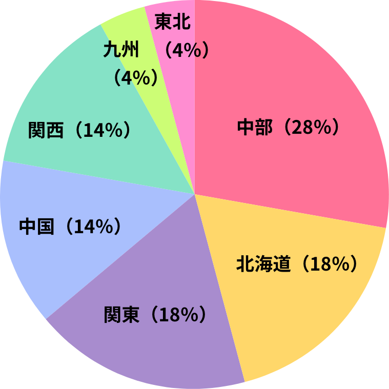 【研修生の出身地割合グラフ】 中部（28%）、北海道（18%）、関東（18%）、中国（14%）、関西（14%）、九州（4%）、東北（4%）